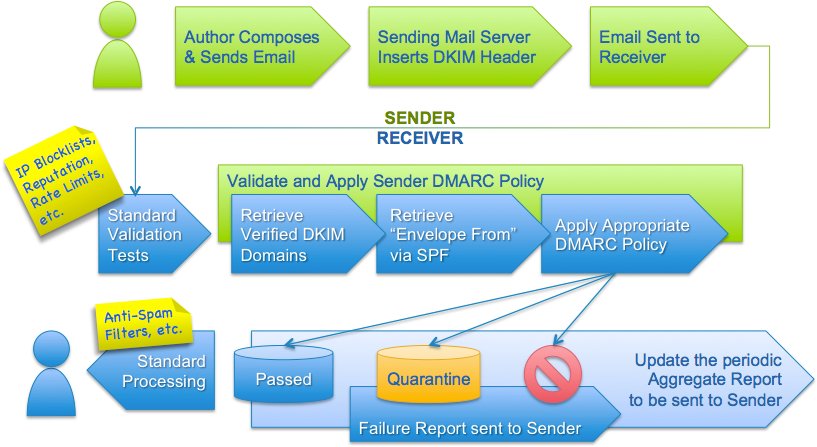 DMARC 流程 DMARC 流程