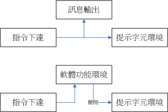 指令下達的環境 指令下達的環境