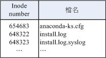 目錄佔用的 block 記錄的資料示意圖 目錄佔用的 block 記錄的資料示意圖