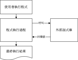 程式執行時引用外部動態函式庫的示意圖 程式執行時引用外部動態函式庫的示意圖