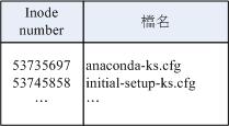 目錄佔用的 block 記錄的資料示意圖 目錄佔用的 block 記錄的資料示意圖