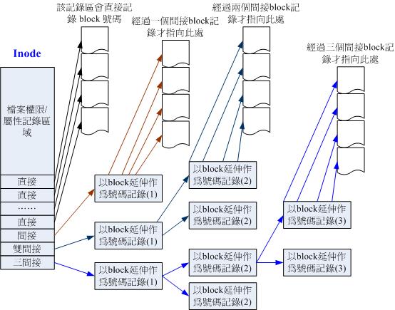 inode 結構示意圖 inode 結構示意圖
