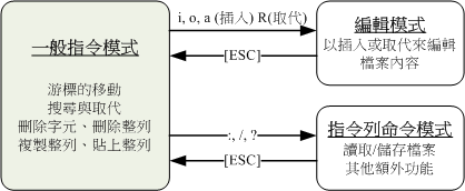 vi三種模式的相互關係 vi三種模式的相互關係