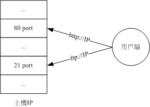 port 與 daemon 的對應 port 與 daemon 的對應