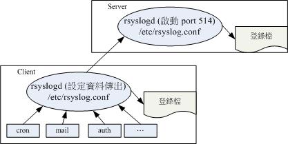 登錄檔伺服器的架構 登錄檔伺服器的架構