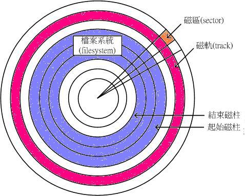 硬碟盤示意圖 硬碟盤示意圖