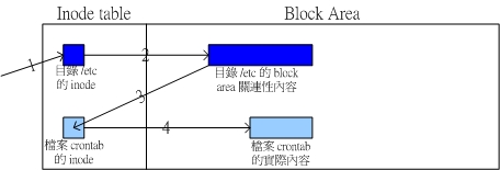 讀取 /etc/crontab 的簡易流程示意 讀取 /etc/crontab 的簡易流程示意