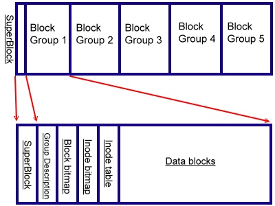 整個 filesystem 的展現示意圖 整個 filesystem 的展現示意圖