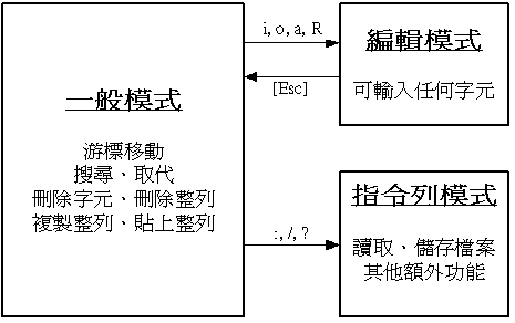 vi 三種模式的相互關係 vi 三種模式的相互關係
