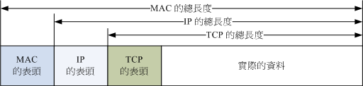 各封包之間的相關性 各封包之間的相關性