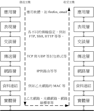 OSI 七層協定的相關性 OSI 七層協定的相關性