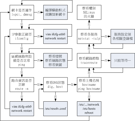 網路問題解決流程圖 網路問題解決流程圖