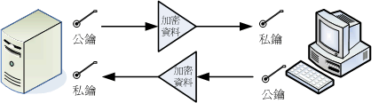 公鑰與私鑰在進行資料傳輸時的角色示意圖 公鑰與私鑰在進行資料傳輸時的角色示意圖