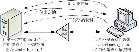 ssh 伺服器端與用戶端的連線步驟示意圖 ssh 伺服器端與用戶端的連線步驟示意圖
