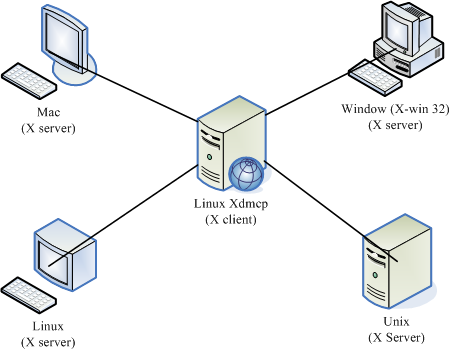 X server/client 的架構 X server/client 的架構