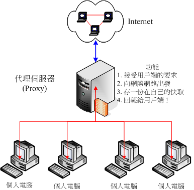 代理伺服器、用戶端與網際網路的相關性示意圖 代理伺服器、用戶端與網際網路的相關性示意圖