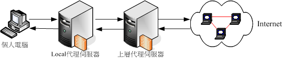 上層代理伺服器示意圖 上層代理伺服器示意圖