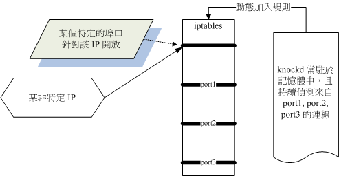 knockd 的處理流程 knockd 的處理流程