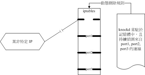 knockd 的處理流程 knockd 的處理流程